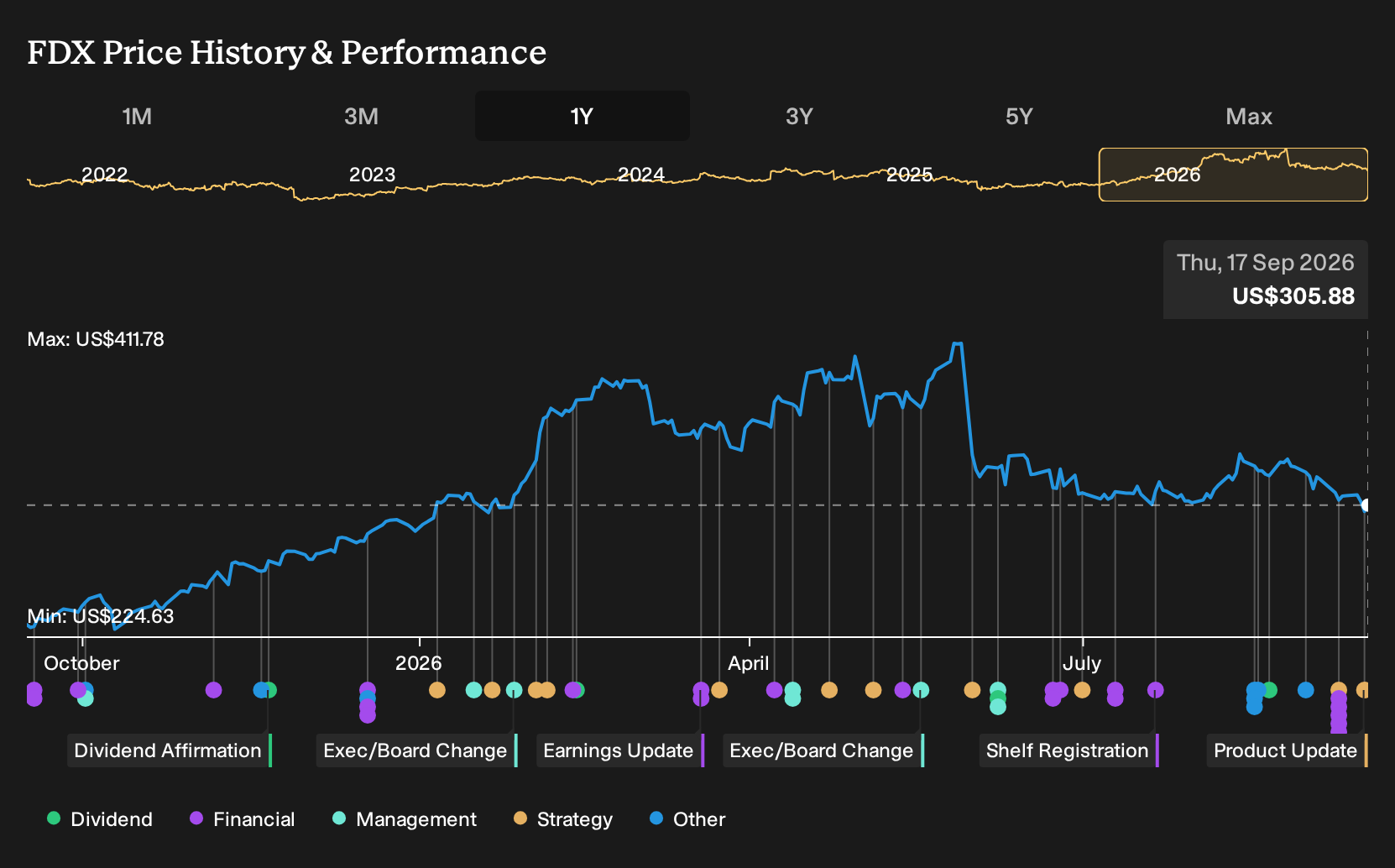 NYSE:FDX 1-Year Stock Price Chart