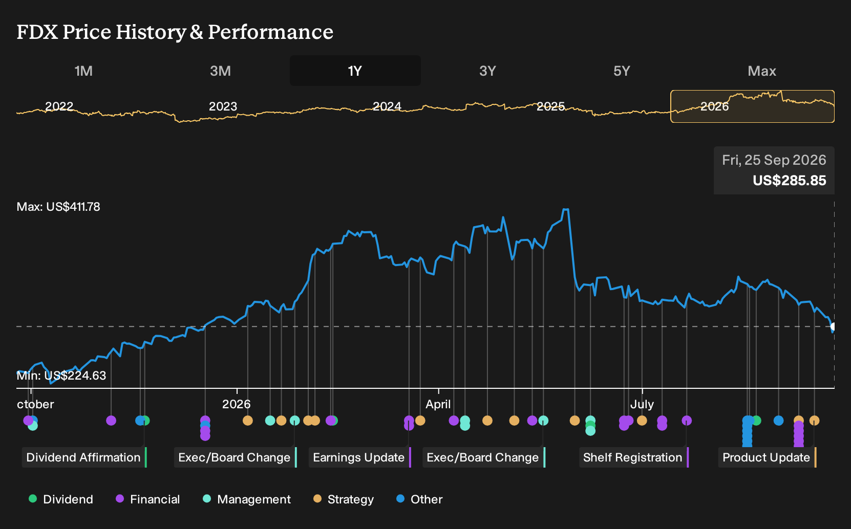 NYSE:FDX 1-Year Stock Price Chart
