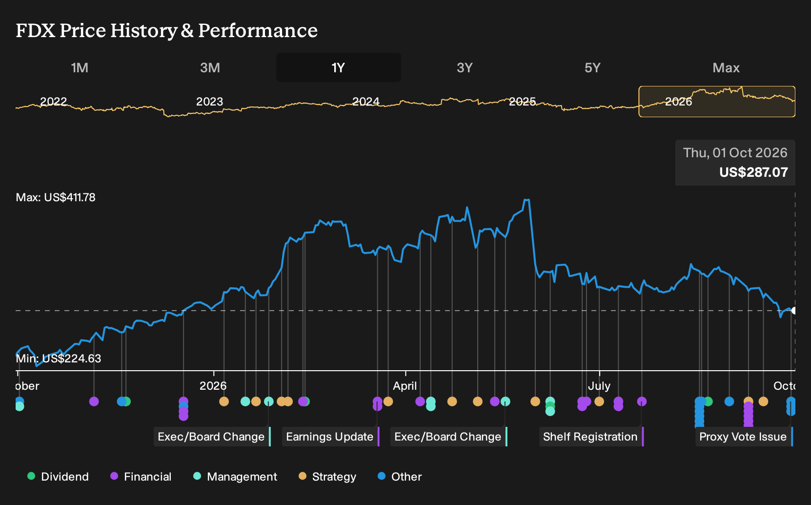 NYSE:FDX 1-Year Stock Price Chart