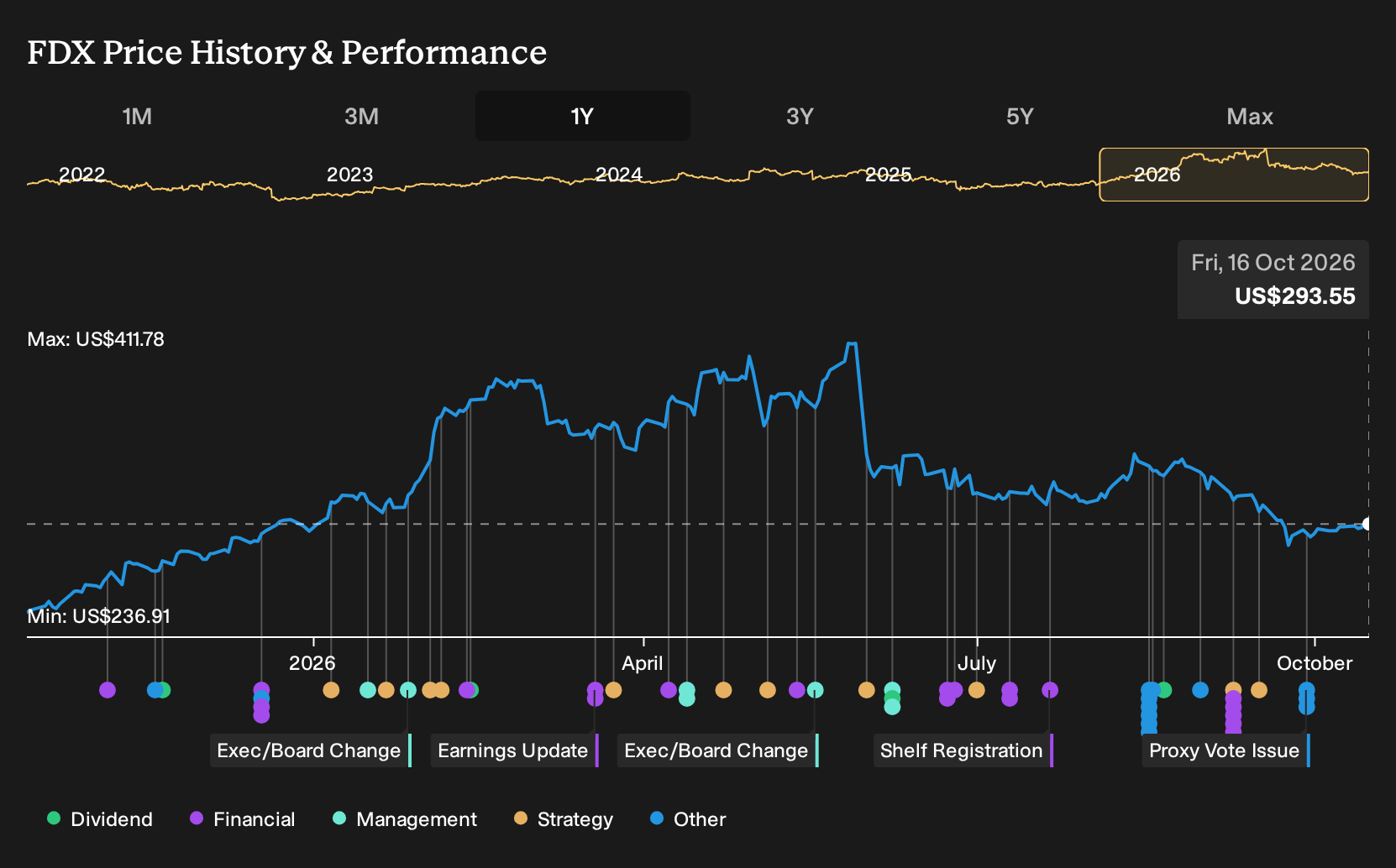 NYSE:FDX 1-Year Stock Price Chart