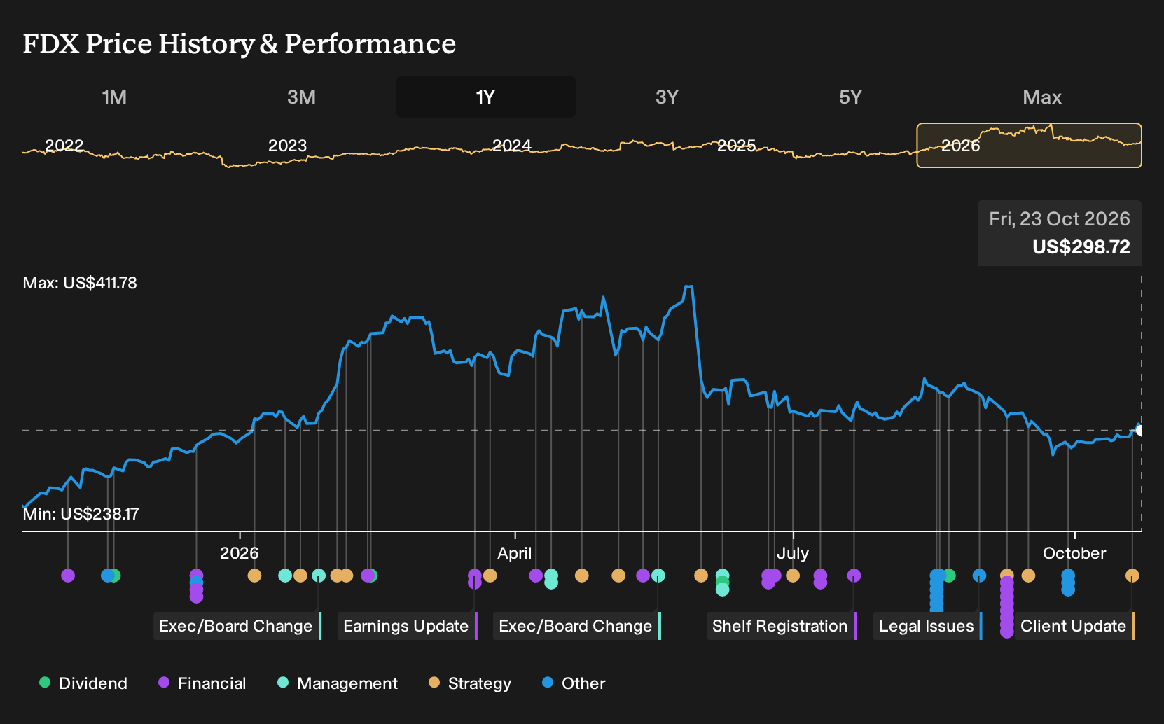 NYSE:FDX 1-Year Stock Price Chart