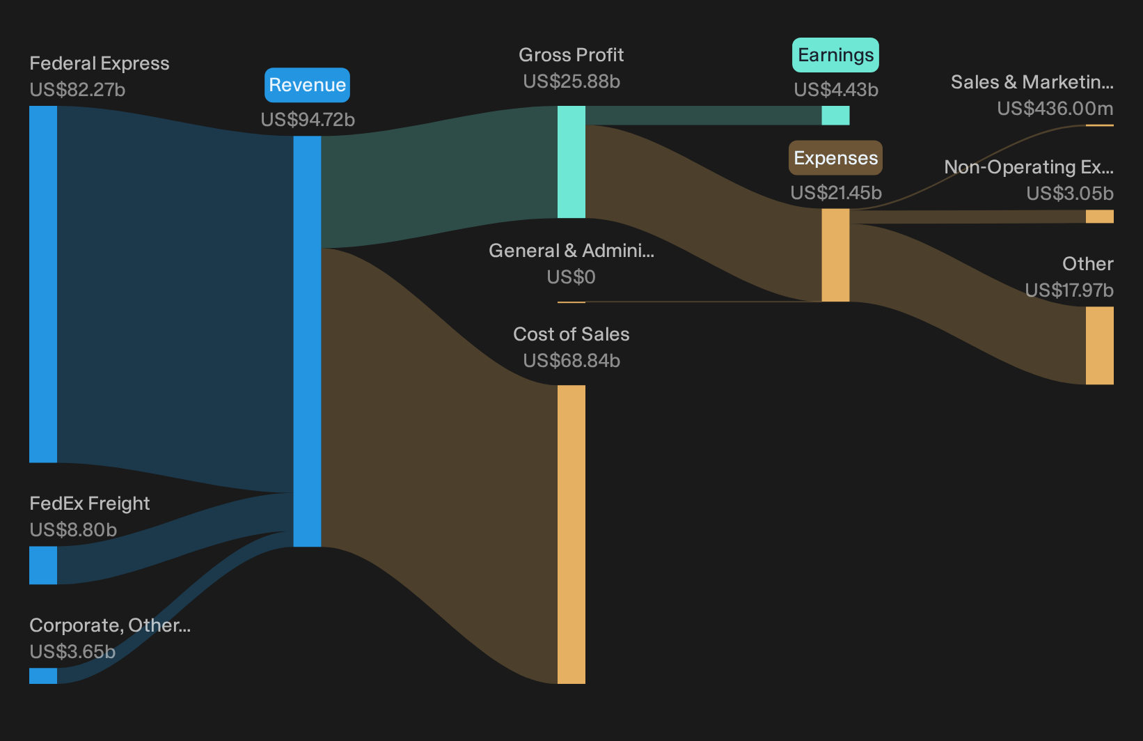 NYSE:FDX Revenue & Expenses Breakdown as at Oct 2026