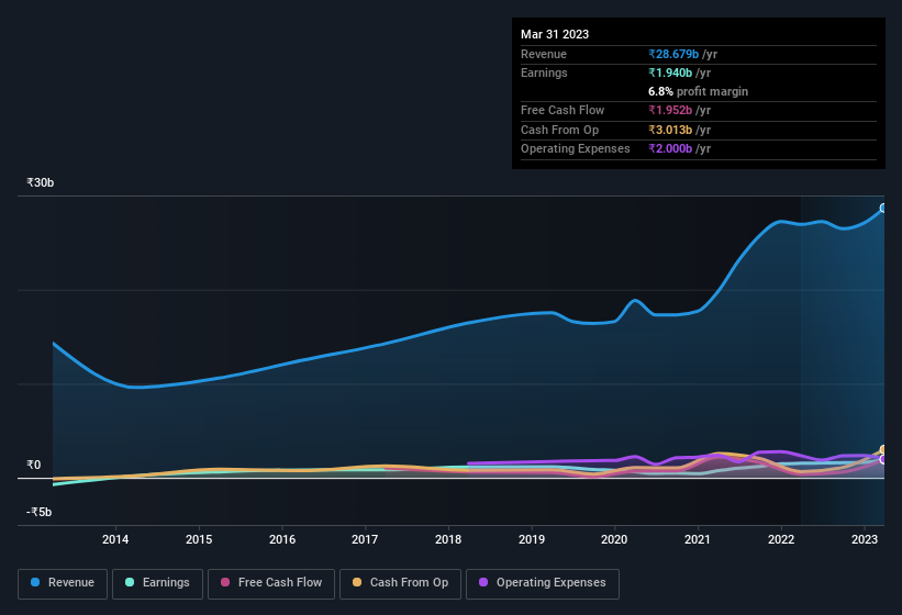 earnings-and-revenue-history