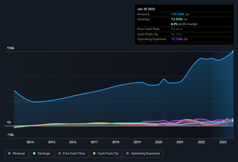 earnings-and-revenue-history