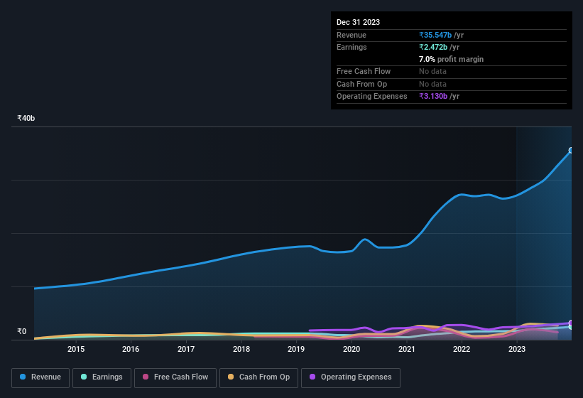 earnings-and-revenue-history