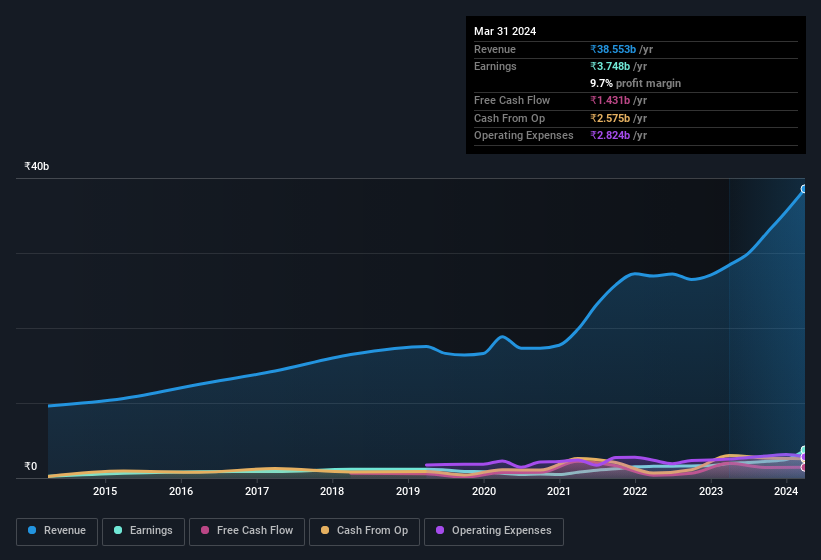 earnings-and-revenue-history