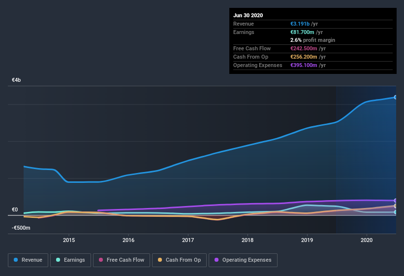 earnings-and-revenue-history