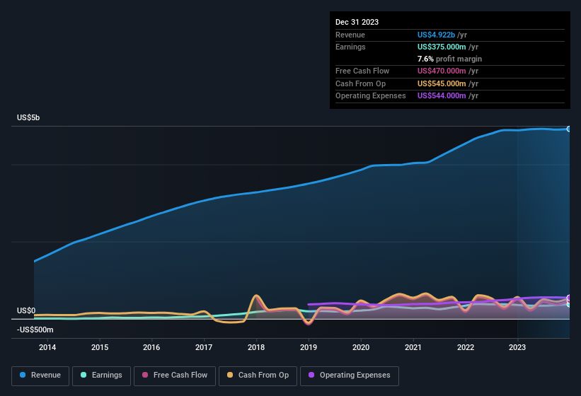 earnings-and-revenue-history