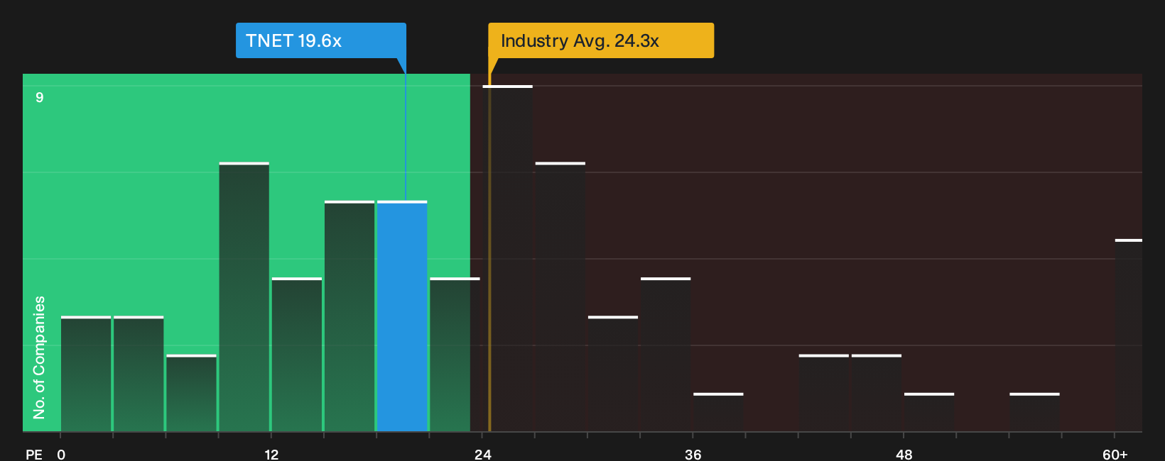 NYSE:TNET P/E Ratio as at Oct 2026