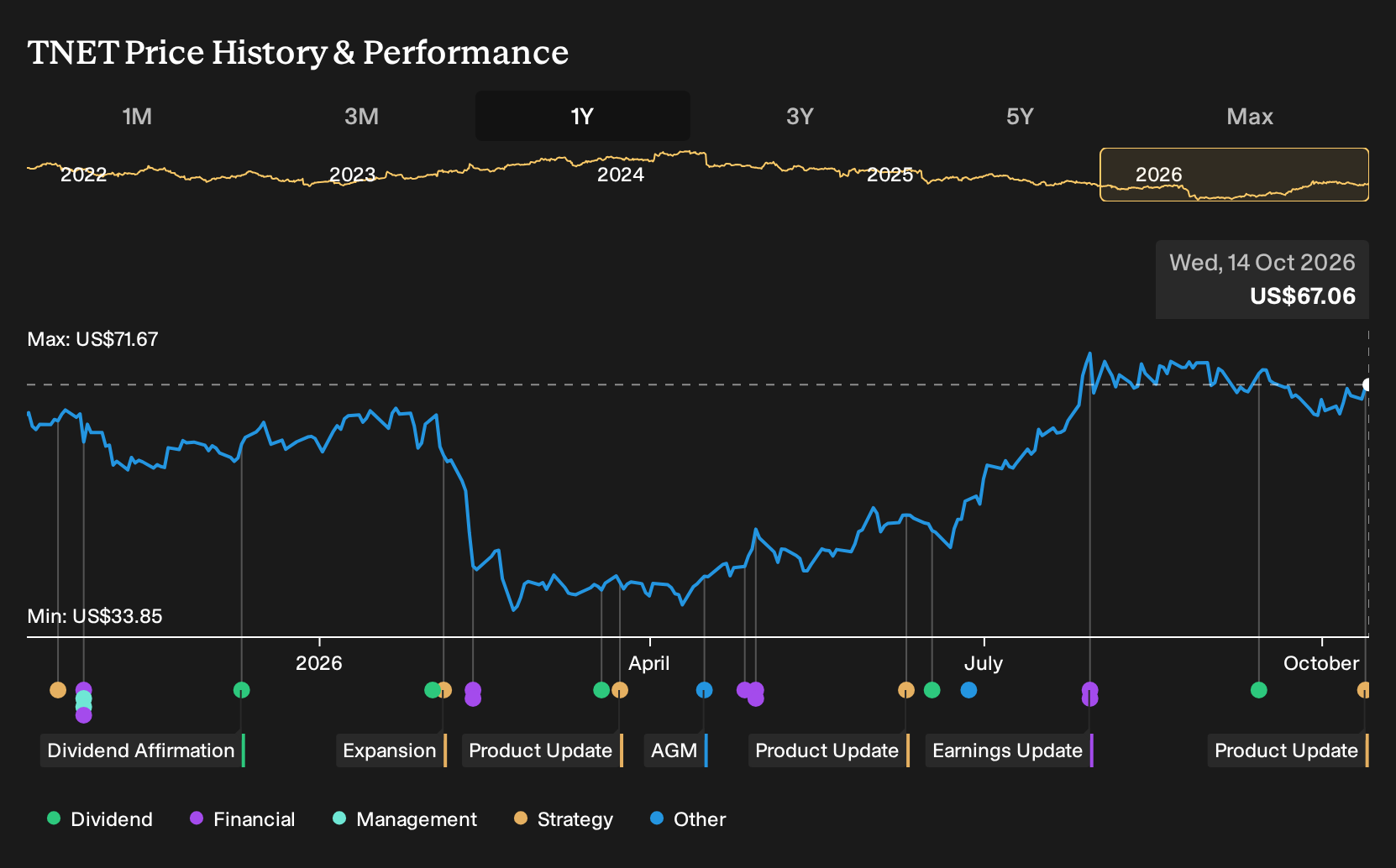 NYSE:TNET 1-Year Stock Price Chart