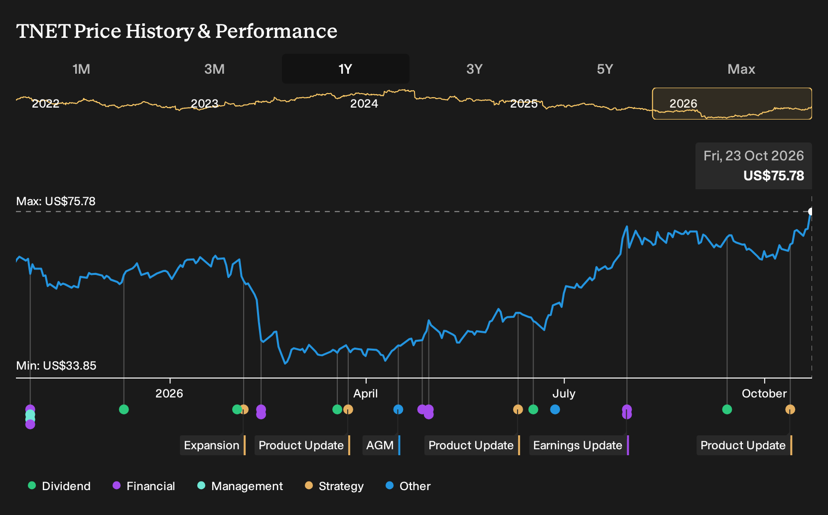 NYSE:TNET 1-Year Stock Price Chart