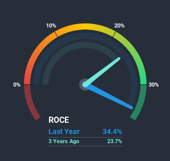 roce