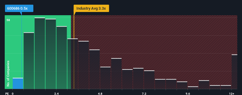 ps-multiple-vs-industry