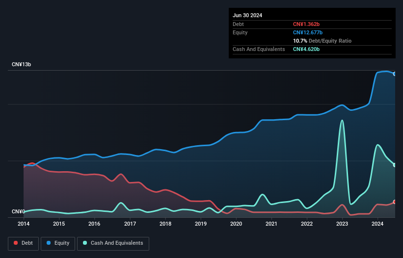 debt-equity-history-analysis