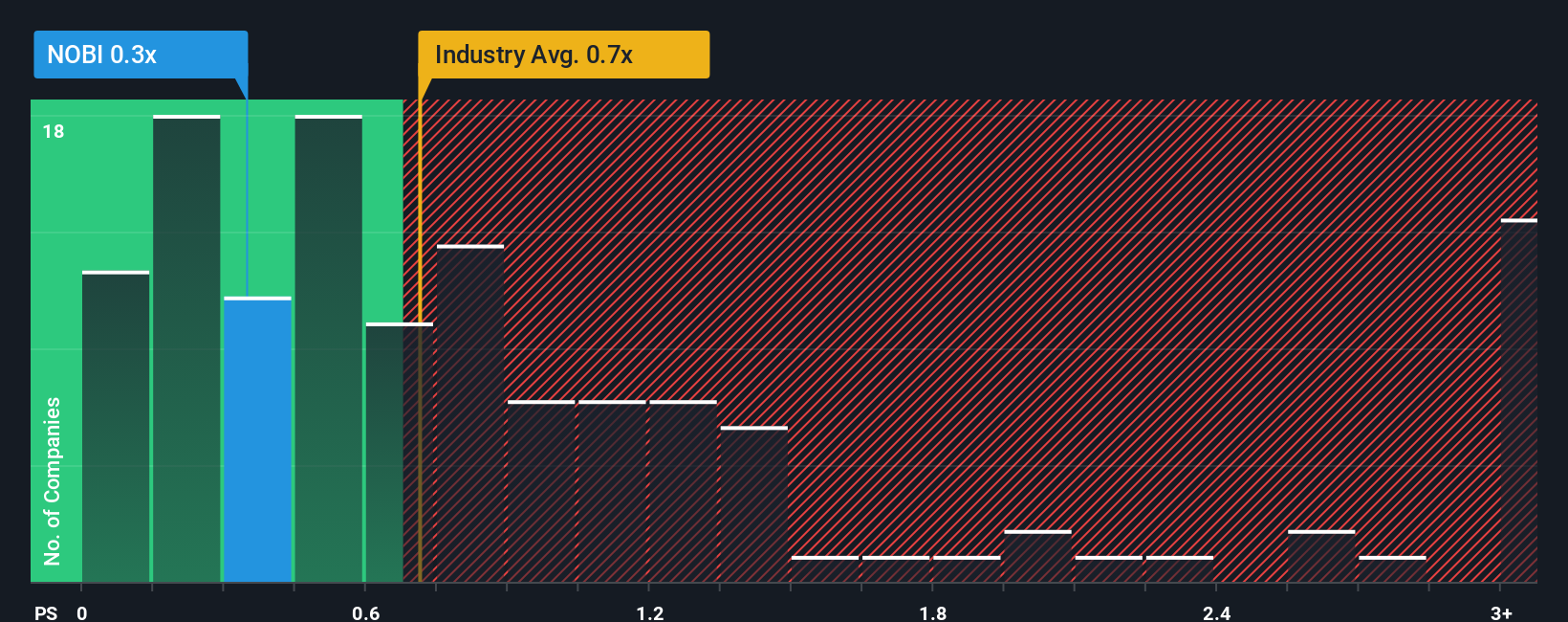 ps-multiple-vs-industry