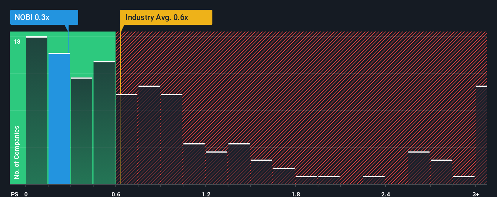 ps-multiple-vs-industry