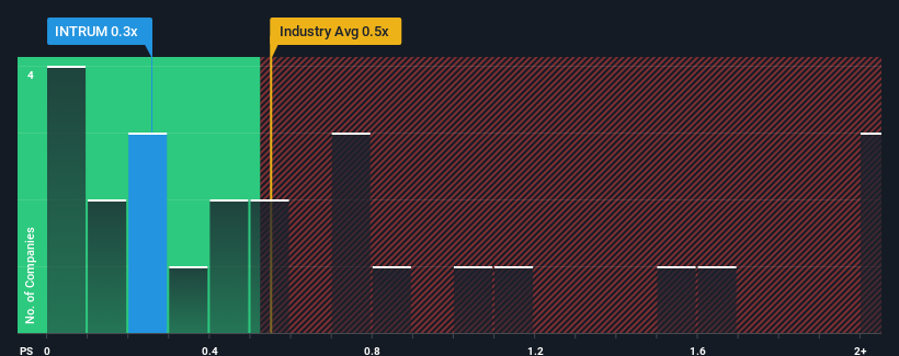 ps-multiple-vs-industry