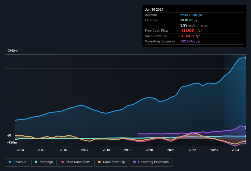 Profit and sales history