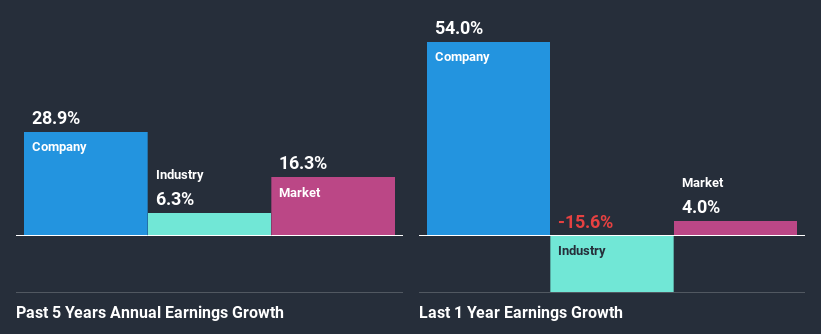 past-earnings-growth