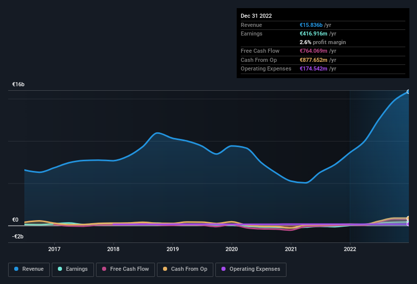 earnings-and-revenue-history