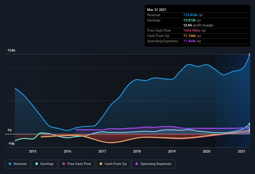 earnings-and-revenue-history