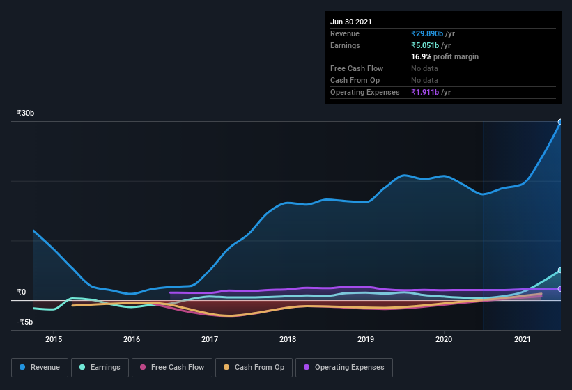 earnings-and-revenue-history