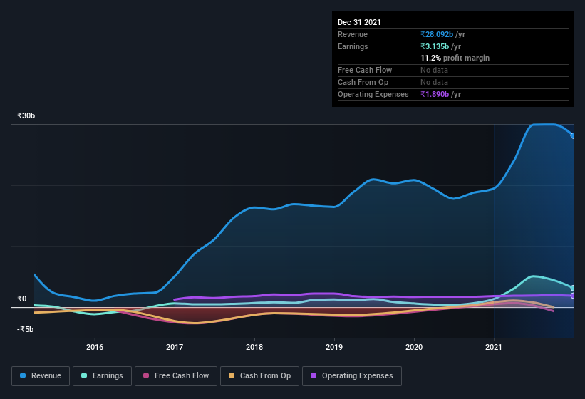 earnings-and-revenue-history