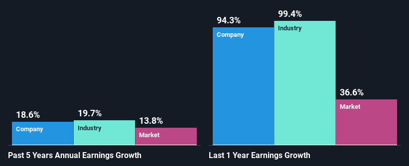 past-earnings-growth