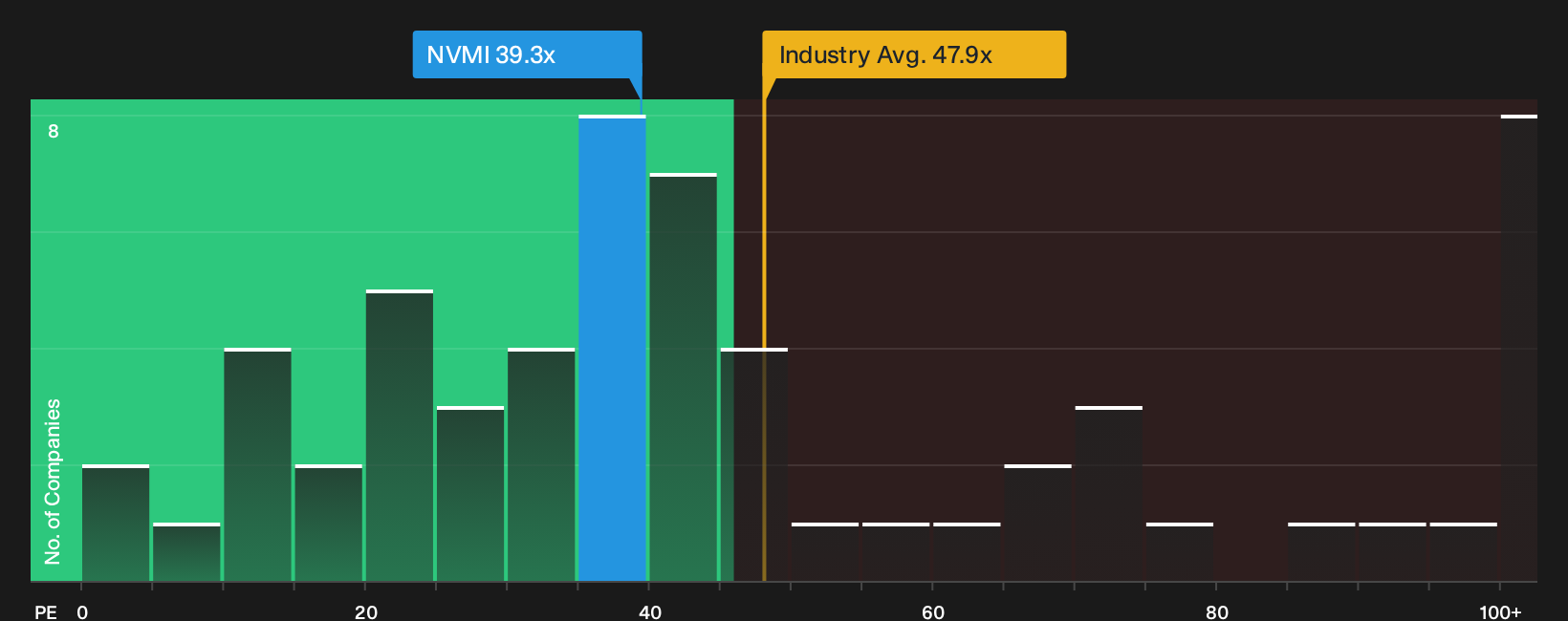 NasdaqGS:NVMI P/E Ratio as at Sep 2026