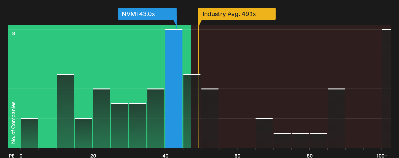 NasdaqGS:NVMI P/E Ratio as at Sep 2026