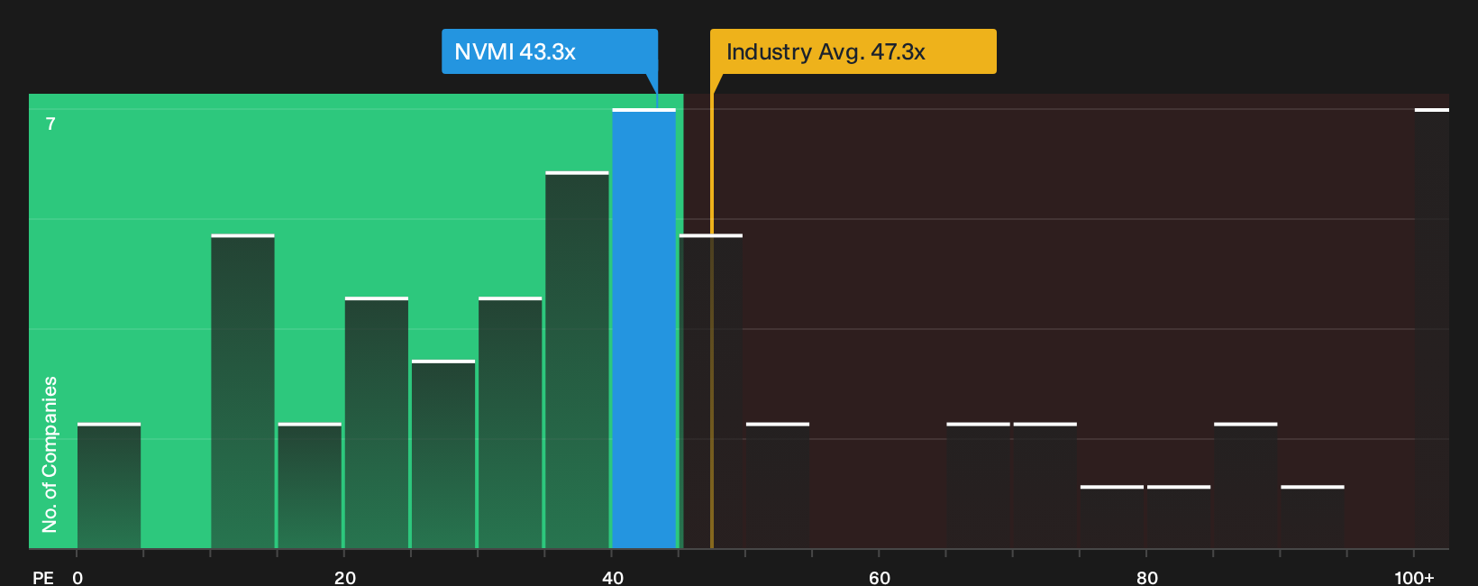 NasdaqGS:NVMI P/E Ratio as at Sep 2026