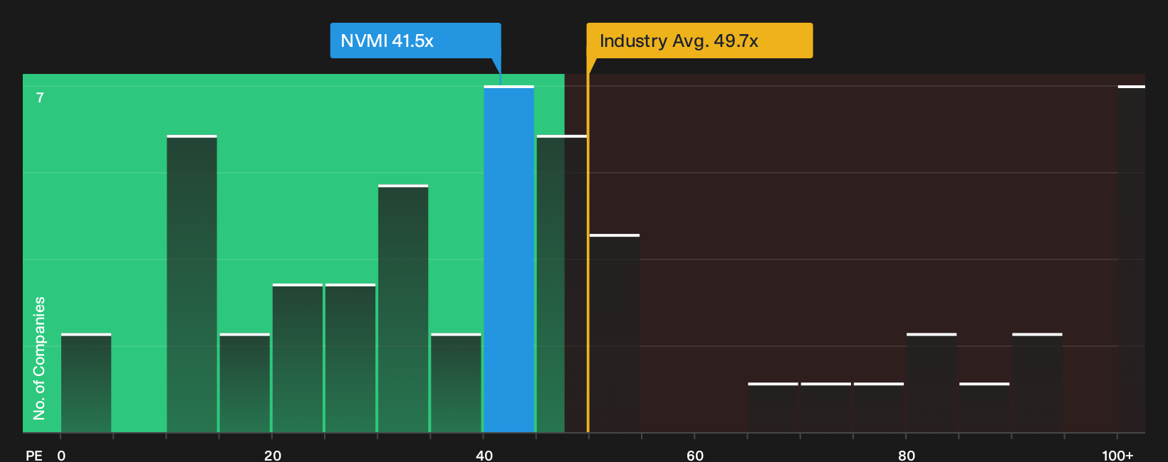 NasdaqGS:NVMI P/E Ratio as at Oct 2026