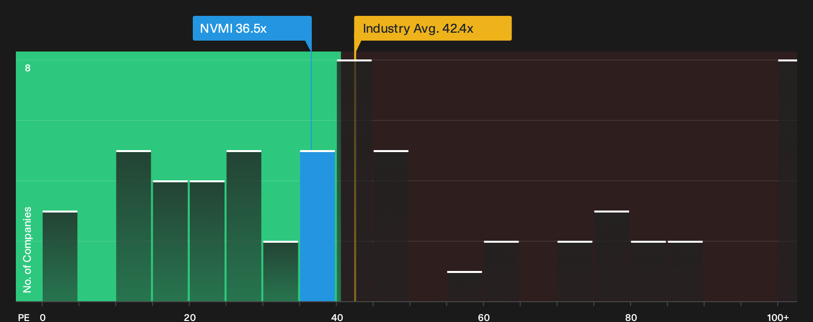 NasdaqGS:NVMI P/E Ratio as at Oct 2026