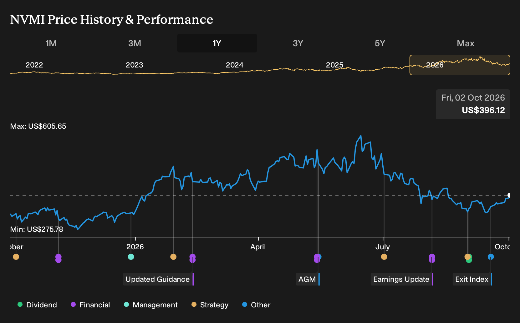 NasdaqGS:NVMI 1-Year Stock Price Chart