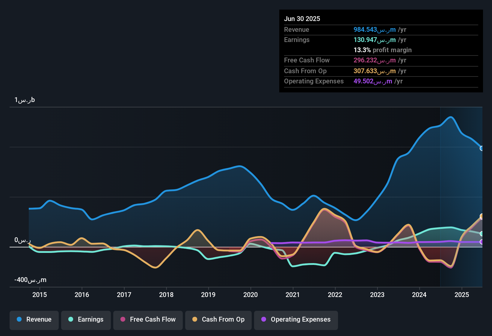 earnings-and-revenue-history