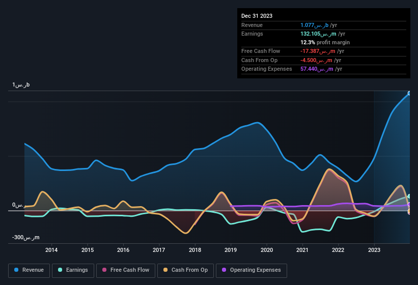 earnings-and-revenue-history