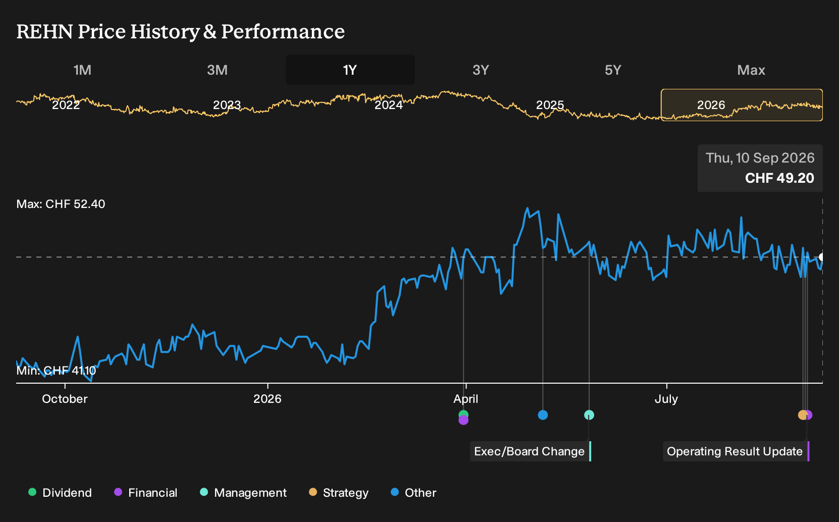 SWX:REHN 1-Year Stock Price Chart