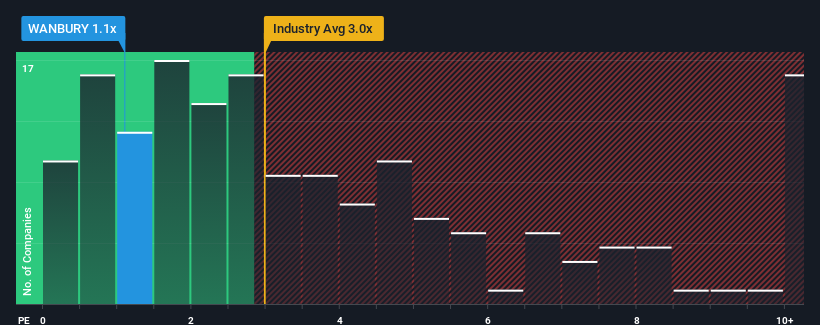 ps-multiple-vs-industry