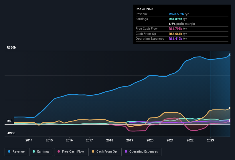 earnings-and-revenue-history