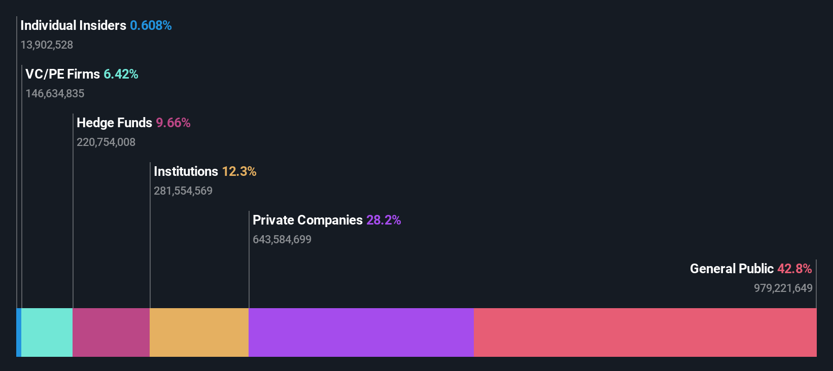 ownership-breakdown