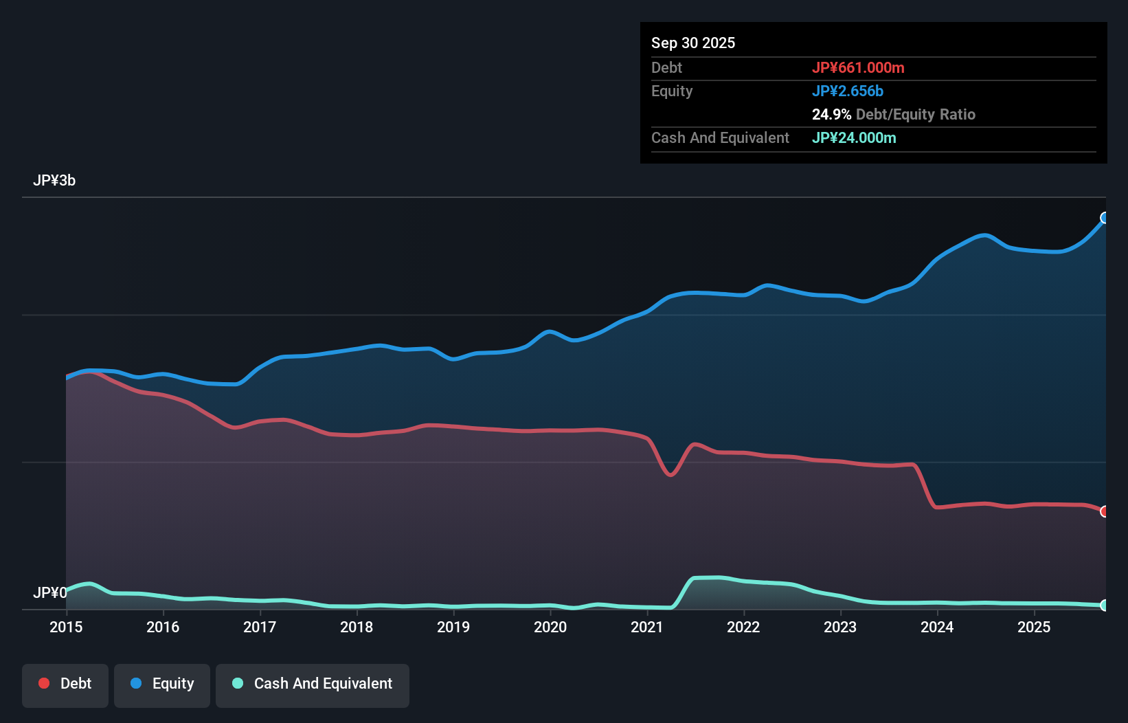 debt-equity-history-analysis