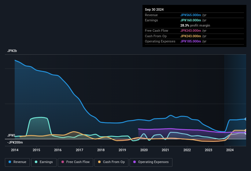 earnings-and-revenue-history