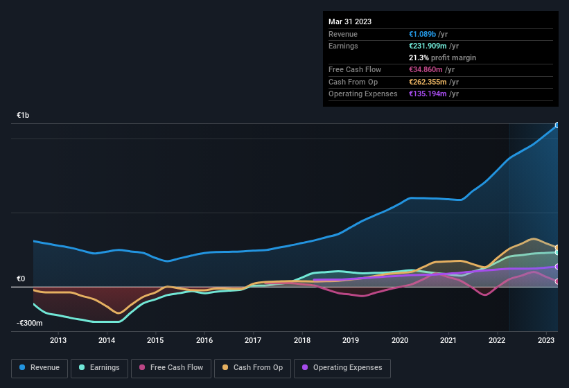 earnings-and-revenue-history