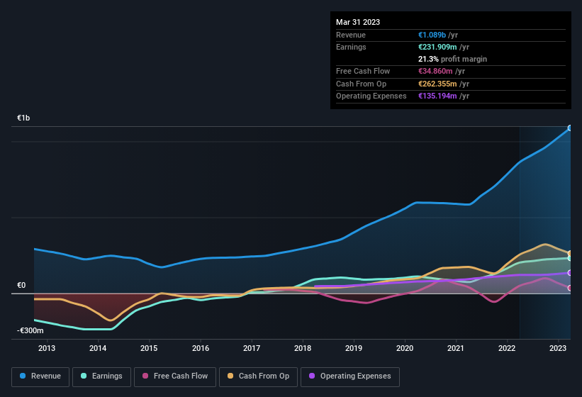 earnings-and-revenue-history