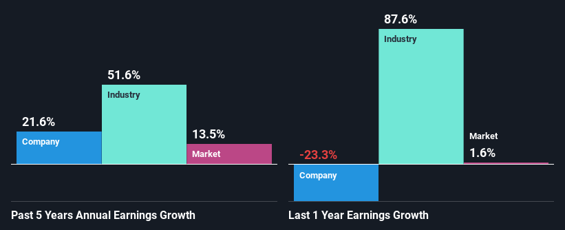 past-earnings-growth