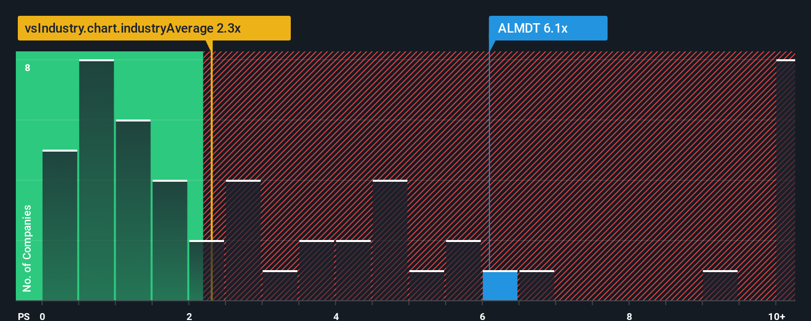 ps-multiple-vs-industry