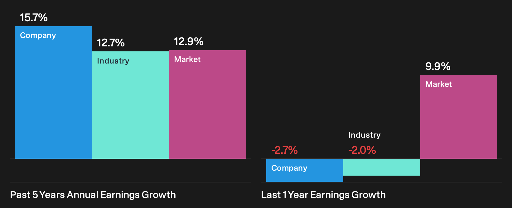 OB:SPOL Past Earnings Growth as at Sep 2026