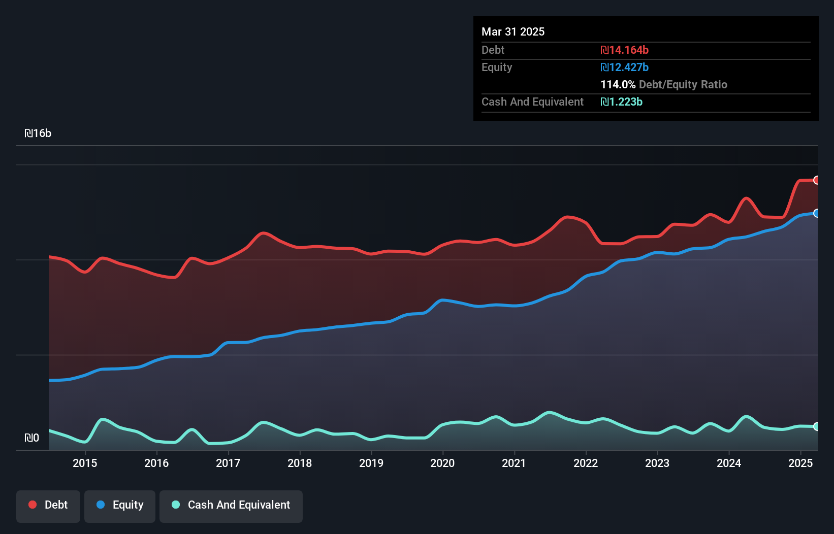 debt-equity-history-analysis