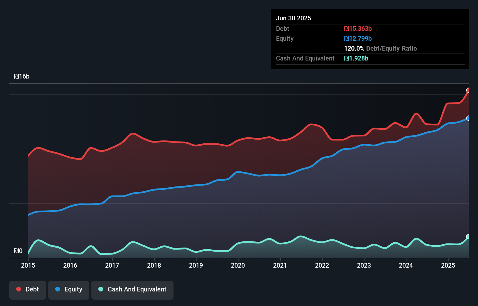 debt-equity-history-analysis