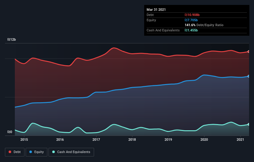 debt-equity-history-analysis